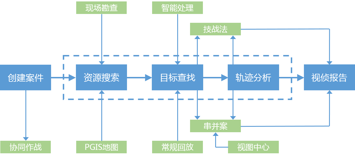 视频窥伺技术业务流程